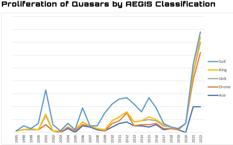 Quasar Proliferation by AEGIS Classification