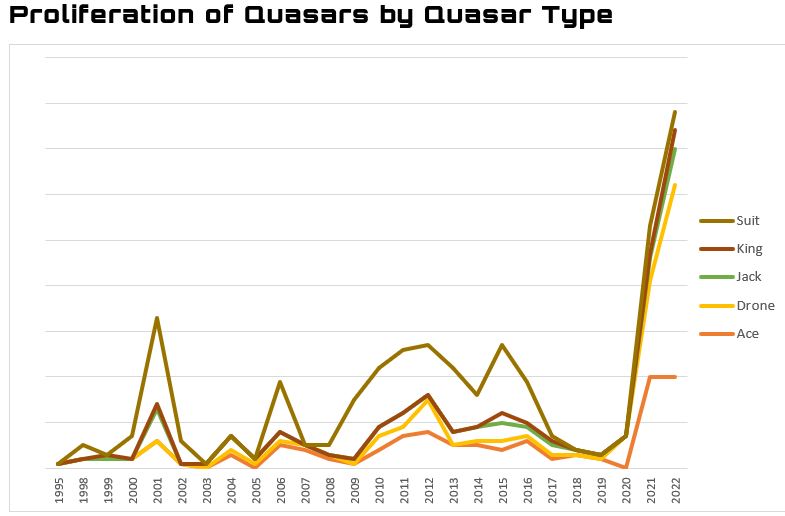 Quasar Proliferation by Quasar Power Type